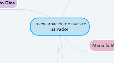 Mind Map: La encarnación de nuestro salvador