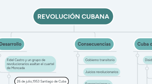 Mind Map: REVOLUCIÓN CUBANA