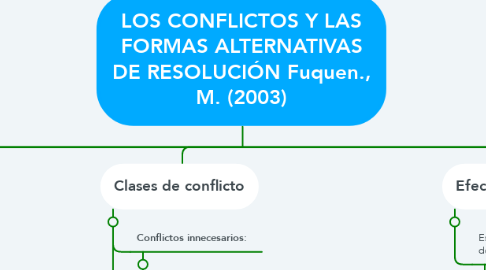 Mind Map: LOS CONFLICTOS Y LAS FORMAS ALTERNATIVAS DE RESOLUCIÓN Fuquen., M. (2003)