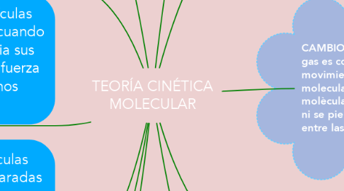 Mind Map: TEORÍA CINÉTICA MOLECULAR