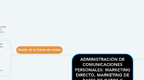 Mind Map: ADMINISTRACIÓN DE COMUNICACIONES PERSONALES: MARKETING DIRECTO, MARKETING DE BASES DE DATOS Y PERSONALES