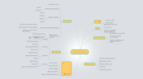 Mind Map: История развития вычислительной техники