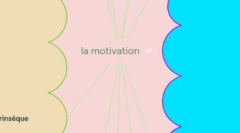 Mind Map: la motivation