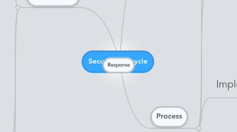 Mind Map: Security Lifecycle