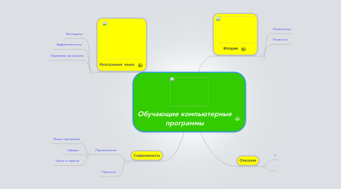 Mind Map: Обучающие компьютерные программы