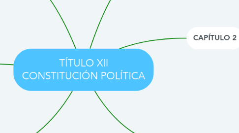 Mind Map: TÍTULO XII CONSTITUCIÓN POLÍTICA