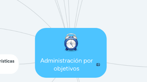 Mind Map: Administración por objetivos