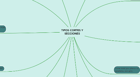 Mind Map: TIPOS CORTES Y SECCIONES​