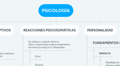 Mind Map: PSICOLOGÍA