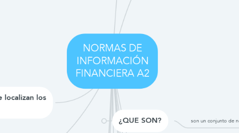 Mind Map: NORMAS DE INFORMACIÓN FINANCIERA A2