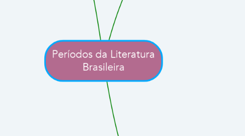 Mind Map: Períodos da Literatura Brasileira