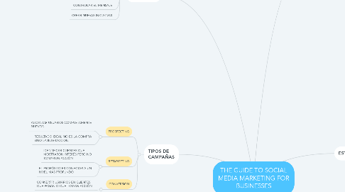 Mind Map: THE GUIDE TO SOCIAL MEDIA MARKETING FOR BUSINESSES