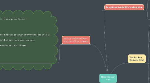 Mind Map: Masa Kejayaan Islam