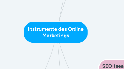 Mind Map: Instrumente des Online Marketings