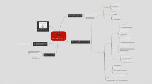 Mind Map: Political Philosphy