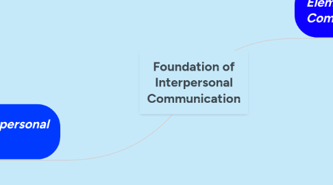 Mind Map: Foundation of Interpersonal Communication