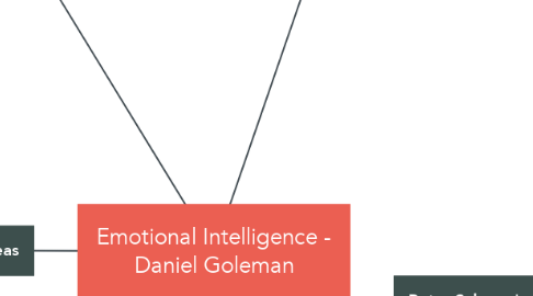 Mind Map: Emotional Intelligence - Daniel Goleman