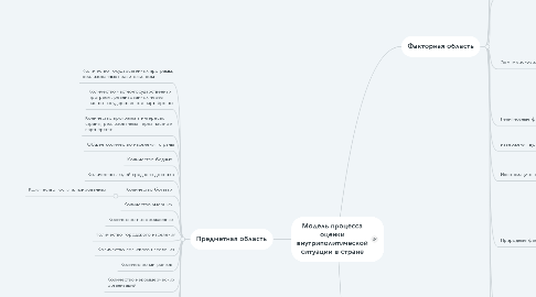 Mind Map: Модель процесса оценки внутриполитической ситуации в стране