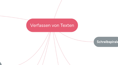 Mind Map: Verfassen von Texten