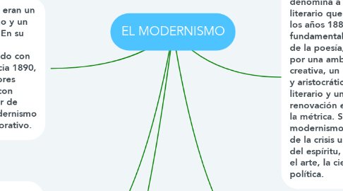 Mind Map: EL MODERNISMO