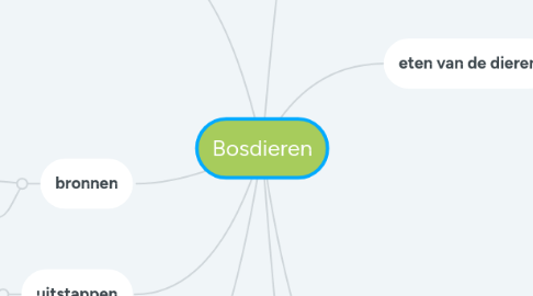 Mind Map: Bosdieren