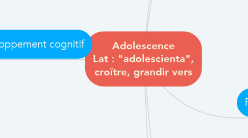 Mind Map: Adolescence Lat : "adolescienta", croître, grandir vers
