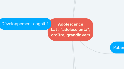 Mind Map: Adolescence Lat : "adolescienta", croître, grandir vers