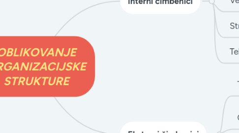 Mind Map: OBLIKOVANJE ORGANIZACIJSKE STRUKTURE
