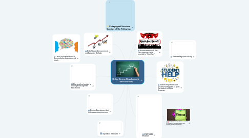 Mind Map: Online Course Development - Best Practices