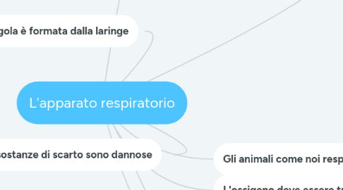 Mind Map: L'apparato respiratorio