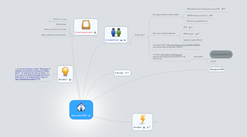 Mind Map: Site web SCD