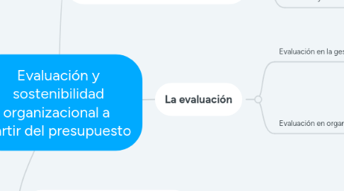 Mind Map: El régimen político en el México contemporáneo: entre los cambios y reformas