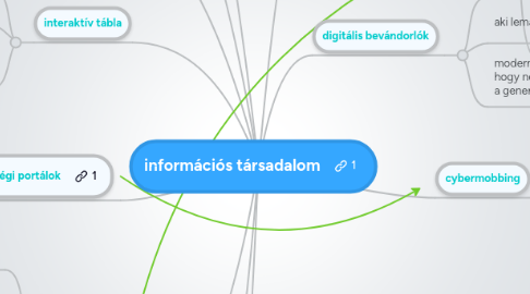 Mind Map: információs társadalom