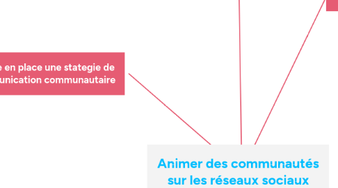 Mind Map: Animer des communautés sur les réseaux sociaux