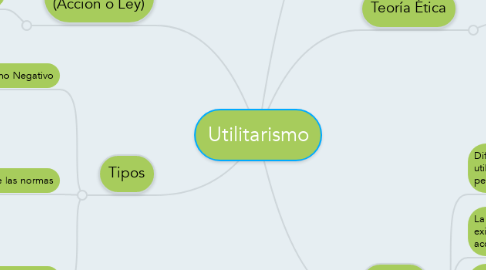 Mind Map: Utilitarismo