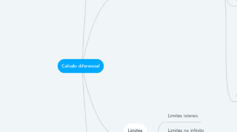 Mind Map: Cálculo diferencial