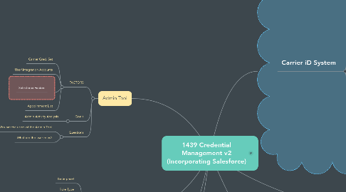 Mind Map: 1439 Credential Management v2 (Incorporating Salesforce)