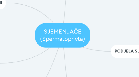 Mind Map: SJEMENJAČE (Spermatophyta)