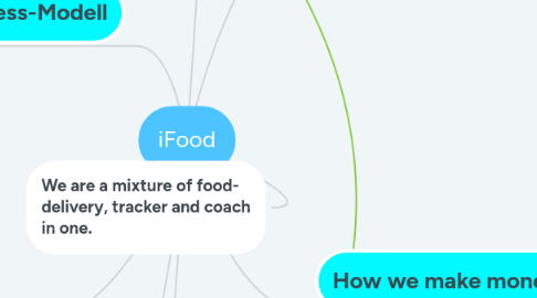 Mind Map: iFood