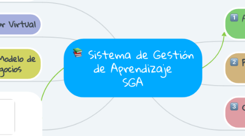 Mind Map: Sistema de Gestión de Aprendizaje SGA