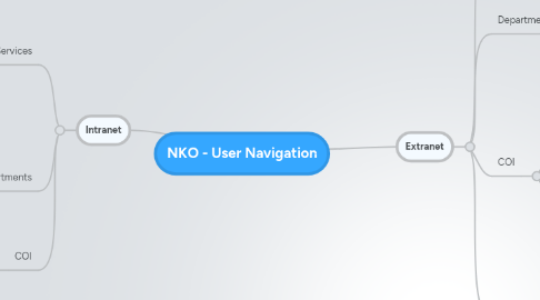 Mind Map: NKO - User Navigation