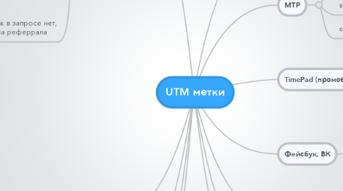 Mind Map: UTM метки