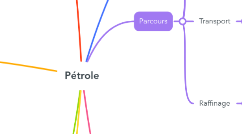 Mind Map: Pétrole