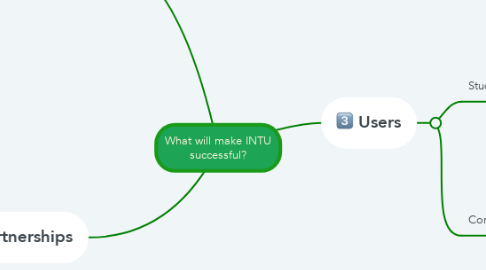 Mind Map: What will make INTU successful?