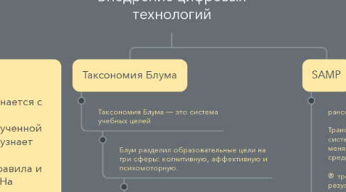 Mind Map: Внедрение цифровых технологий