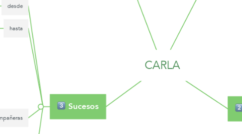 Mind Map: CARLA