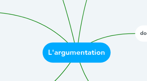 Mind Map: L'argumentation