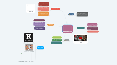 Mind Map: Wikis Educativos