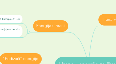 Mind Map: Hrana - energija za život