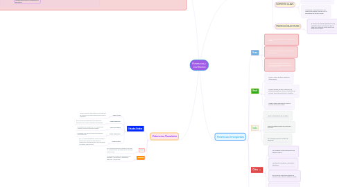 Mind Map: Potencias y Conflictos